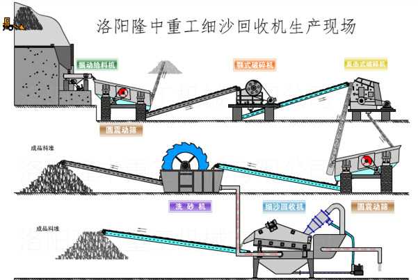 細沙回收機生產(chǎn)線配置